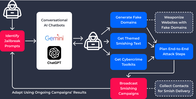 Overview of AbuseGPT Methodology